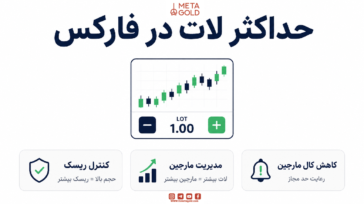 حداکثر لات در فارکس
