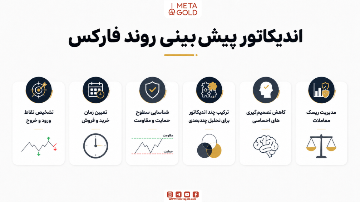 اندیکاتور پیشبینی روند فارکس