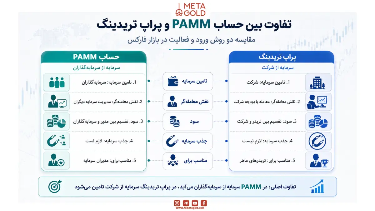 تفاوت بین حساب PAMM و پراپ تریدینگ