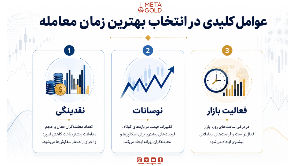 عوامل کلیدی در انتخاب بهترین زمان معامله