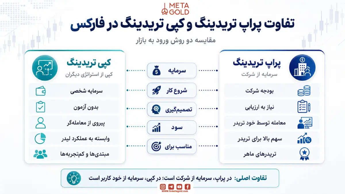 تفاوت پراپ تریدینگ و کپی تریدینگ در فارکس