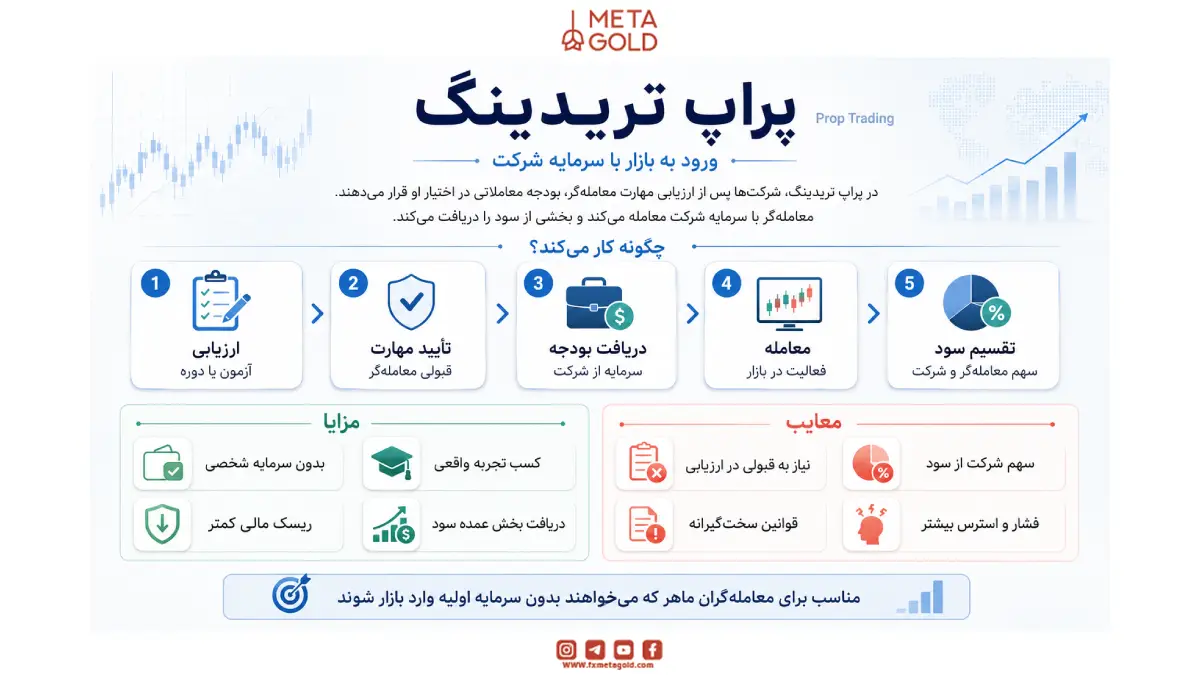 پراپ تریدینگ