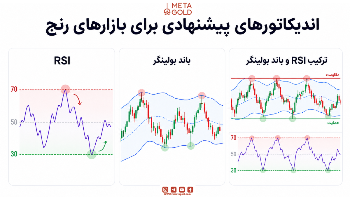 اندیکاتورهای پیشنهادی برای بازارهای رنج