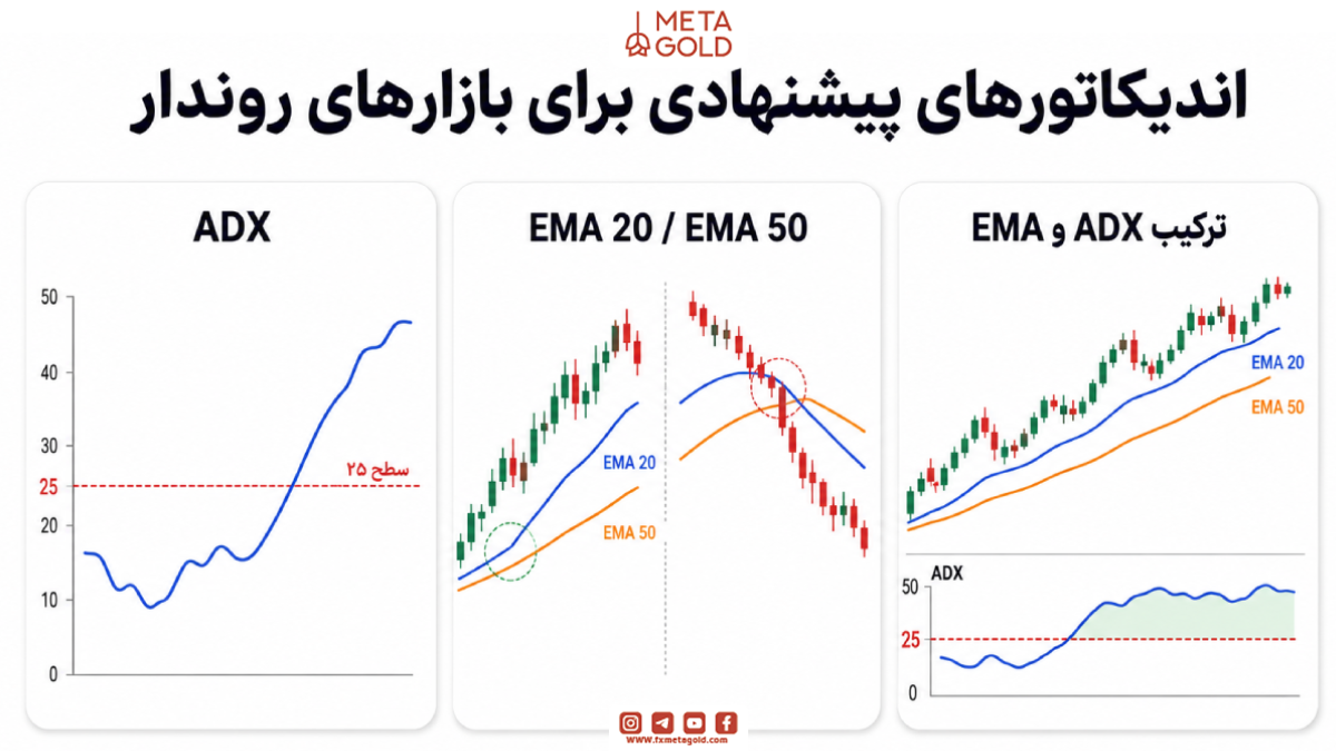 اندیکاتورهای پیشنهادی برای بازارهای روند دار
