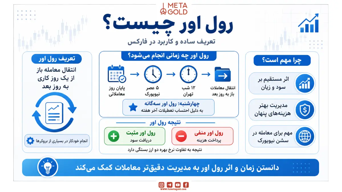 رول اور چیست؟ تعریف ساده و کاربرد در فارکس