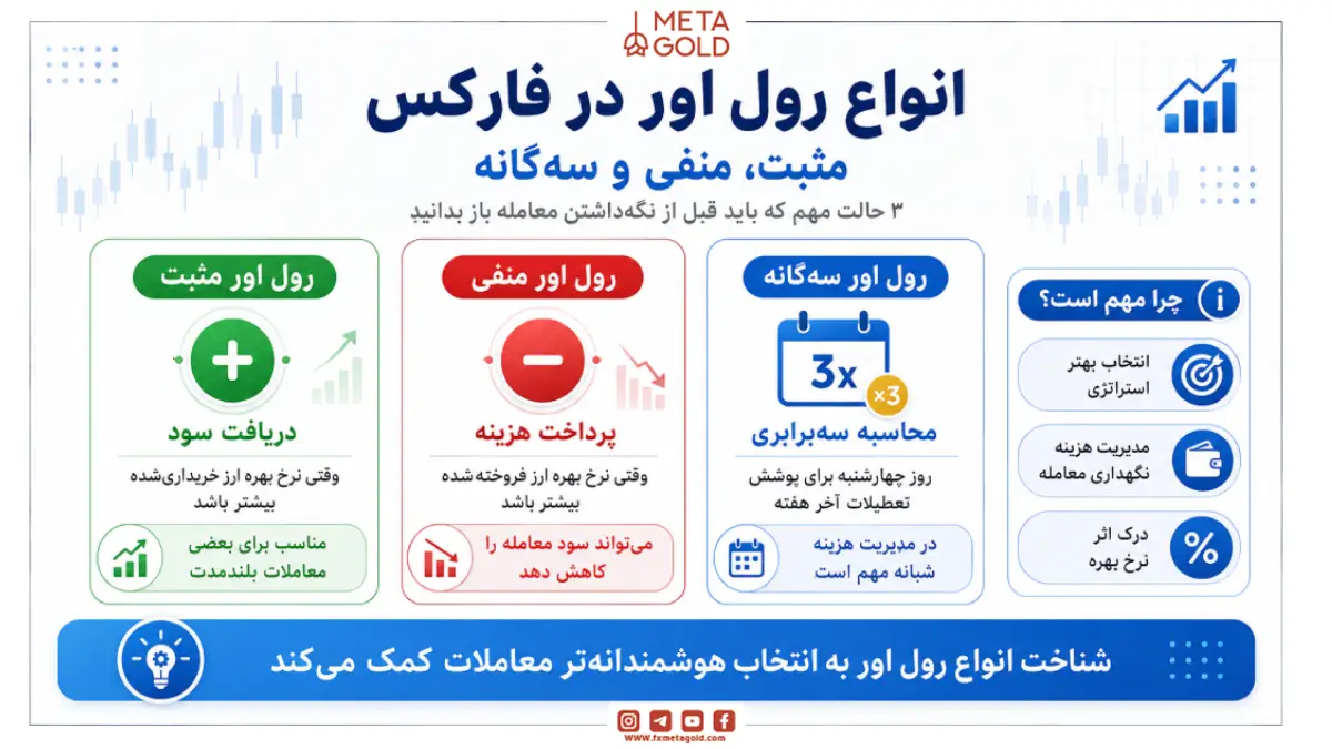 انواع رول اور در فارکس