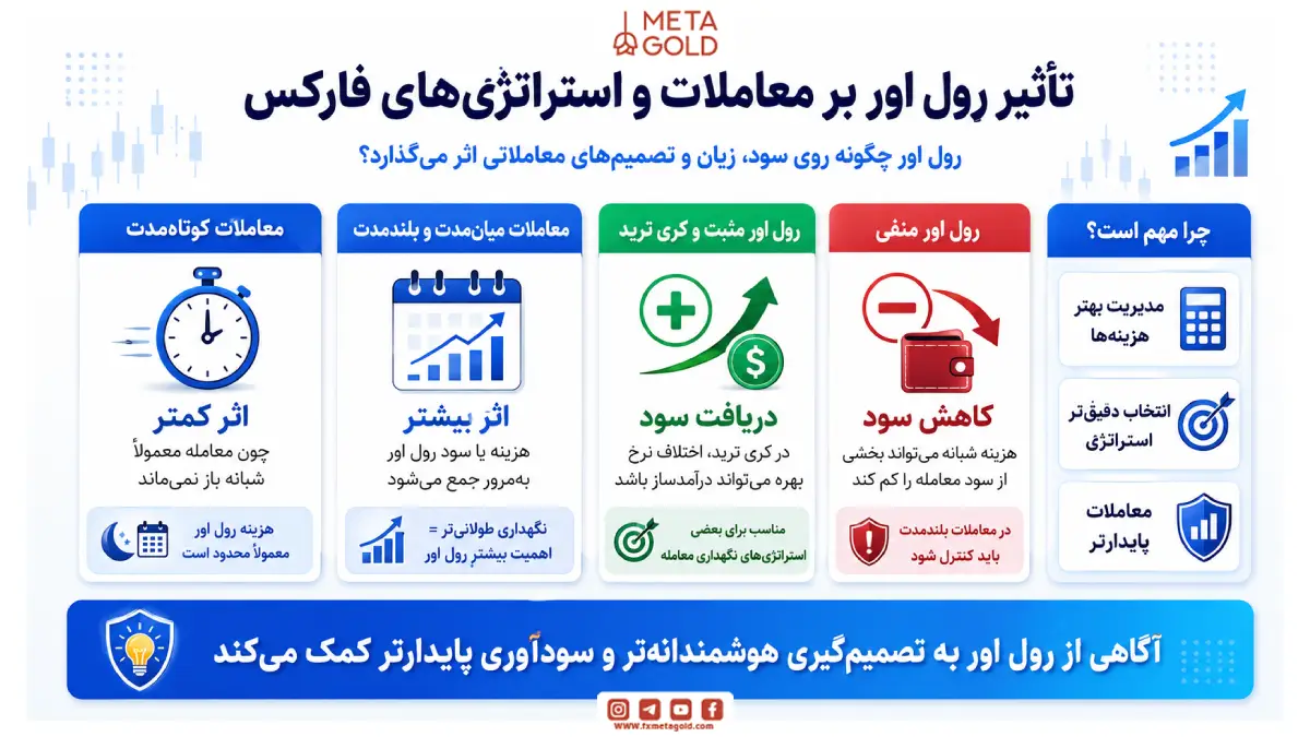 تأثیر رول اور بر معاملات و استراتژی‌های فارکس