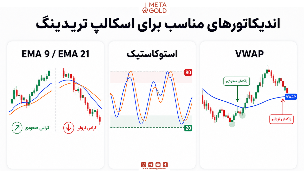 اندیکاتورهای مناسب برای اسکالپ تریدینگ