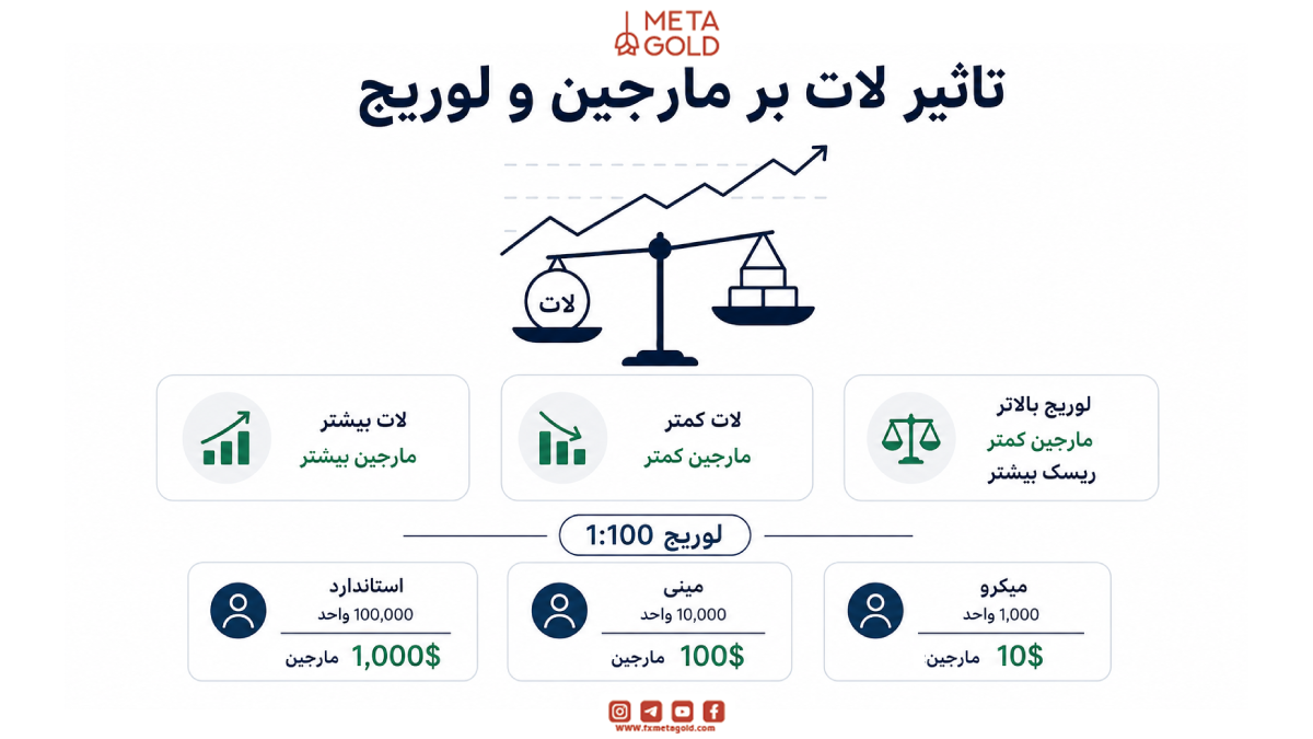 تاثیر لات بر مارجین و لوریج