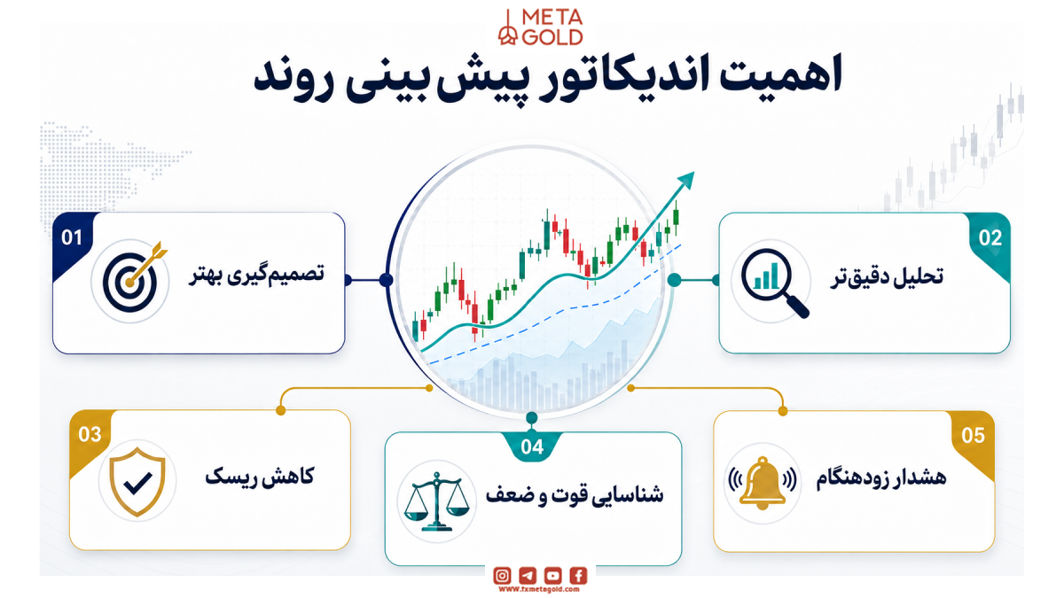 اهمیت اندیکاتور پیشبینی روند در تحلیل بازار