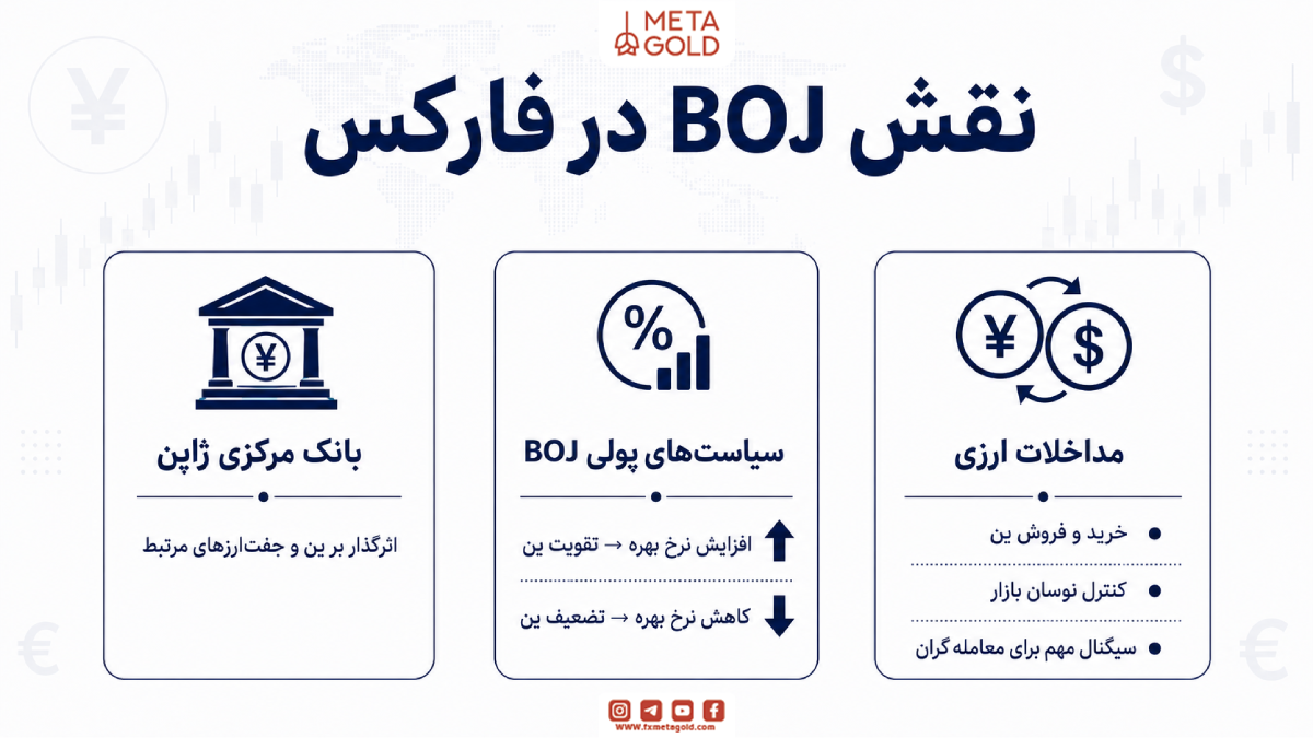نقش BOJ در فارکس