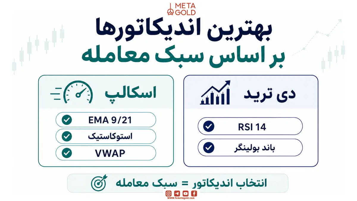 تصویر توضیح بهترین اندیکاتورهای ورود و خروج بر اساس سبک معامله