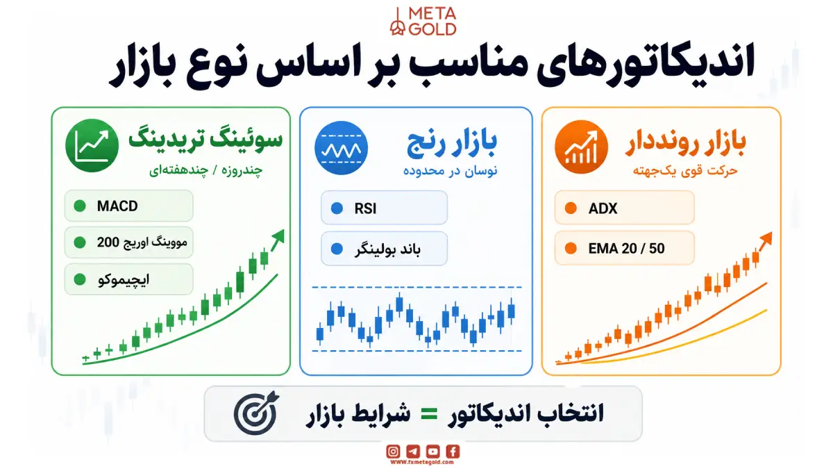 اندیکاتورهای مناسب برای سوئینگ تریدینگ