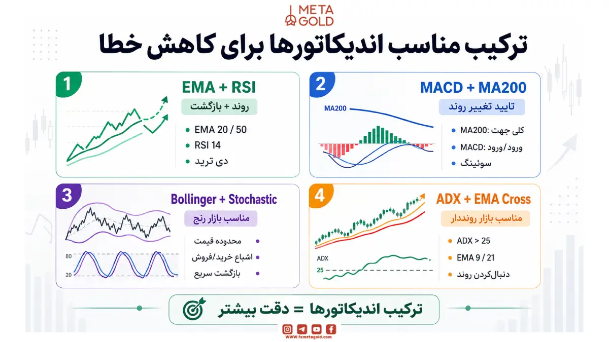 تصویر ترکیب‌ مناسب اندیکاتورها برای کاهش خطا