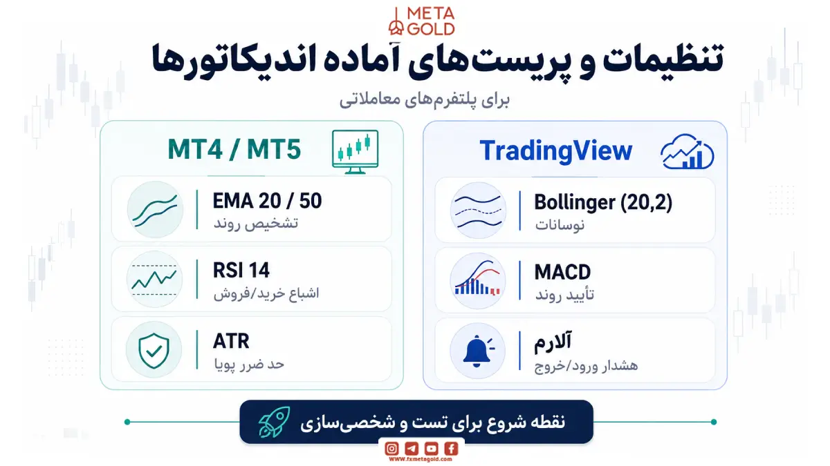 تصویر تنظیمات و پریست‌های آماده اندیکاتورها برای پلتفرم‌های معاملاتی