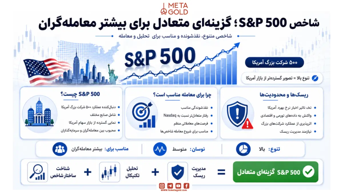 شاخص S&P 500؛ گزینه‌ای متعادل برای بیشتر معامله‌گران