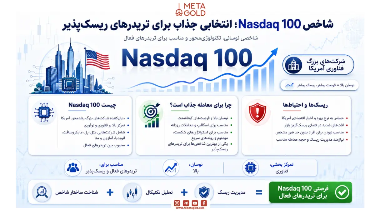 شاخص Nasdaq 100؛ انتخابی جذاب برای تریدرهای ریسک‌پذیر