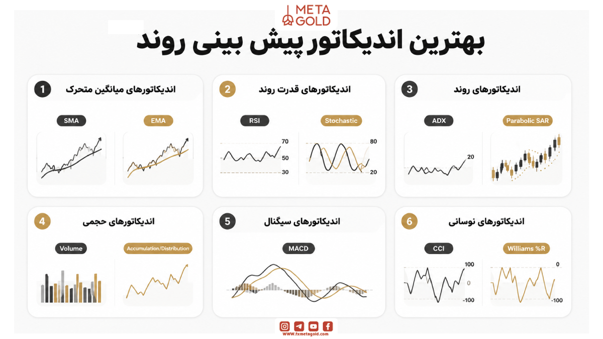 بهترین اندیکاتور پیش بینی روند