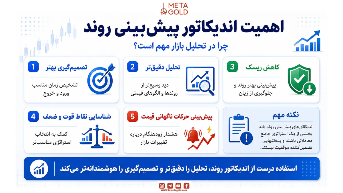 اهمیت اندیکاتور پیش‌بینی روند در تحلیل بازار