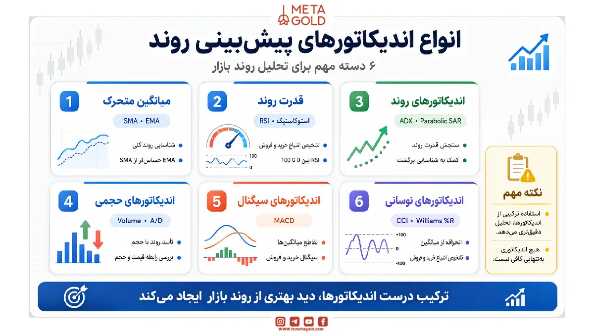 انواع اندیکاتورهای پیش بینی روند