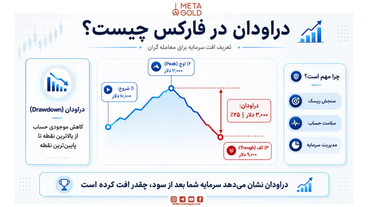 دراودان در فارکس چیست؟ تعریف افت سرمایه برای معامله‌گران