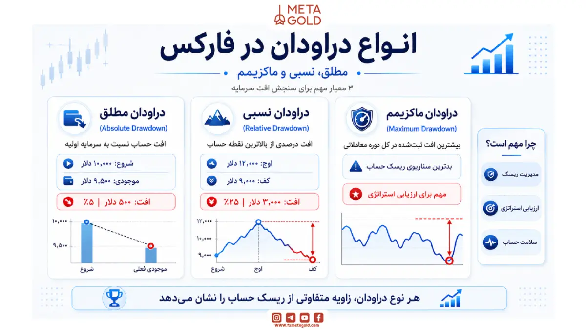 انواع دراودان در فارکس؛ مطلق، نسبی و ماکسیمم