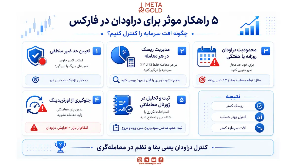 ۵ راهکار موثر برای کاهش دراودان (افت سرمایه) در فارکس