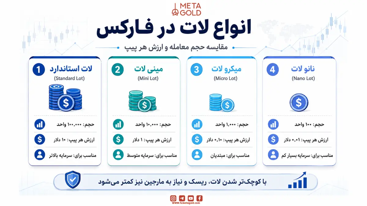 انواع لات در فارکس