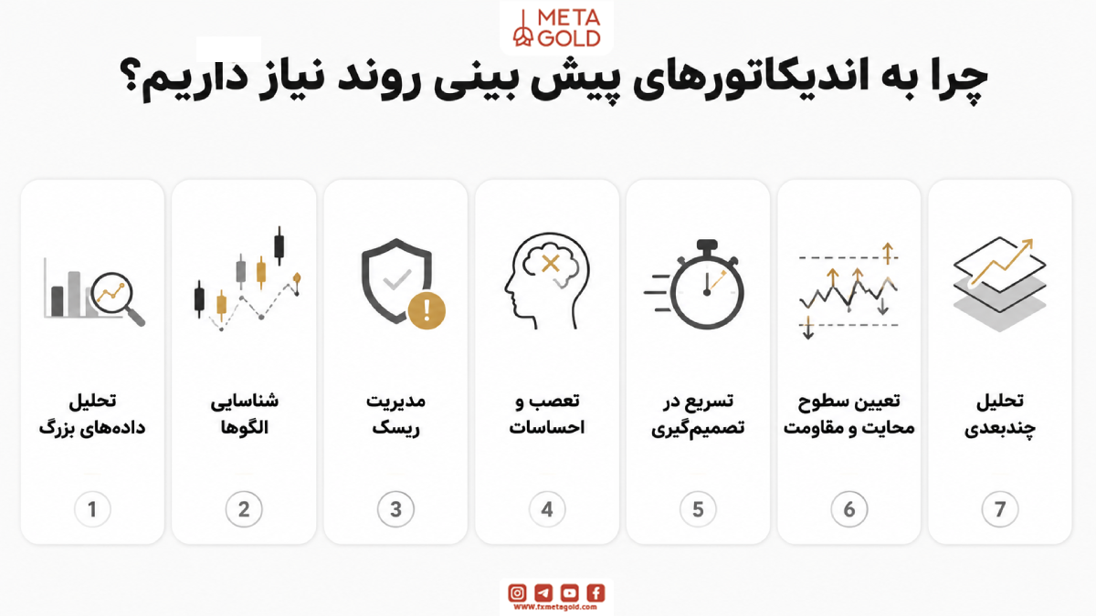 چرا به اندیکاتورهای پیش بینی روند نیاز داریم؟