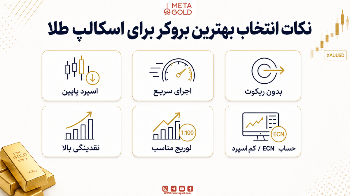 نکات انتخاب بهترین بروکر برای اسکالپ طلا