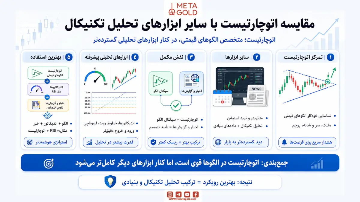 مقایسه اتوچارتیست با سایر ابزارهای تحلیل تکنیکال