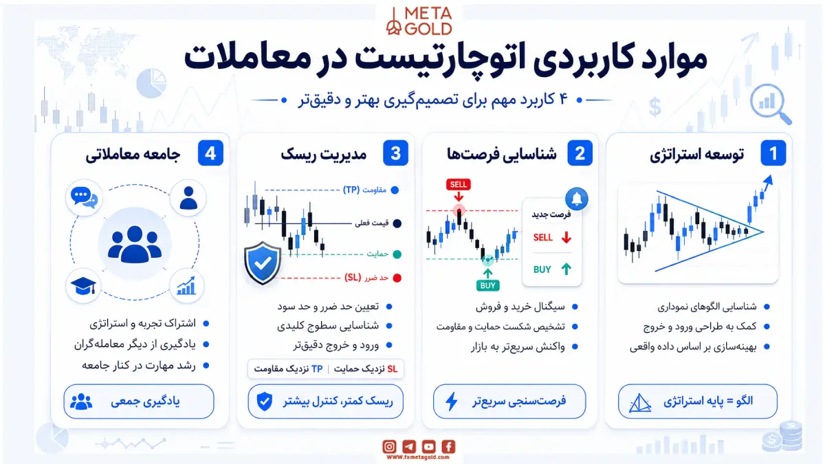 موارد کاربردی اتوچارتیست در معاملات