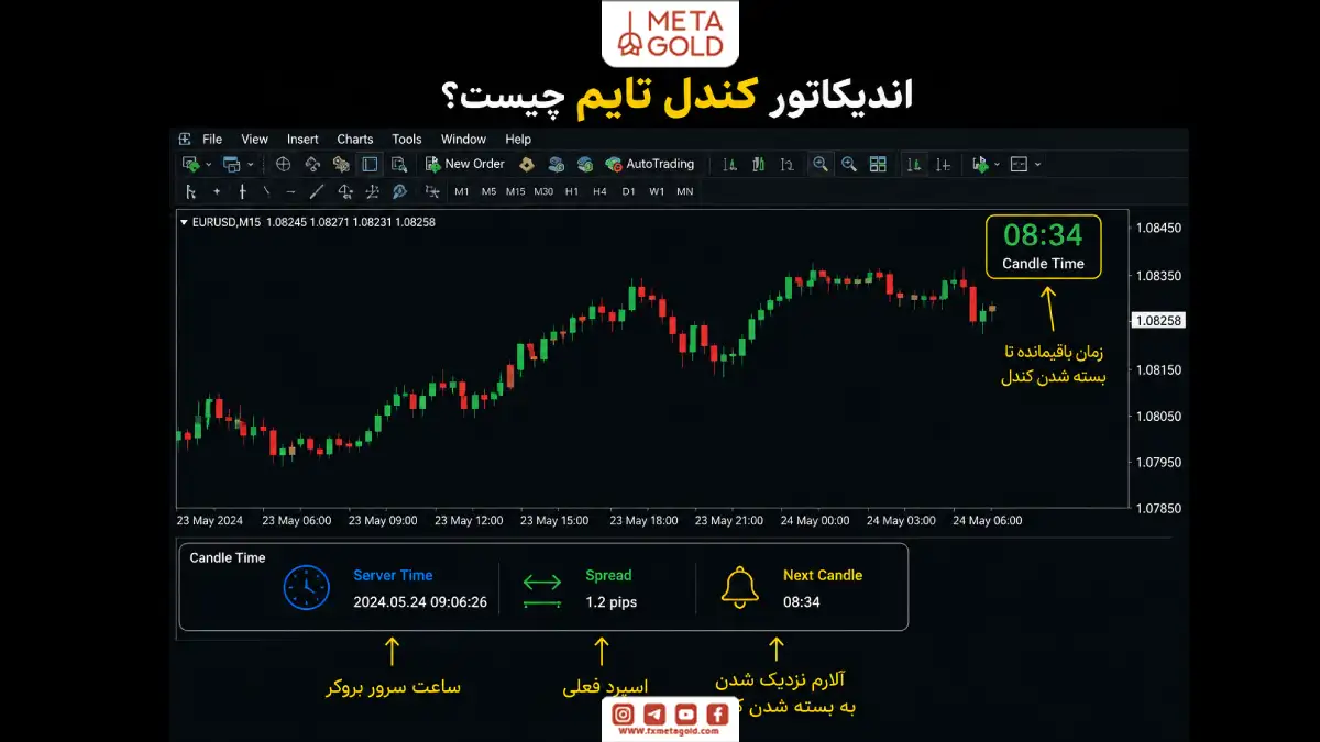 اینفوگرافیک اندیکاتور کندل تایم با نمایش زمان باقی‌مانده تا بسته شدن کندل، ساعت سرور بروکر، اسپرد فعلی و آلارم کندل بعدی.