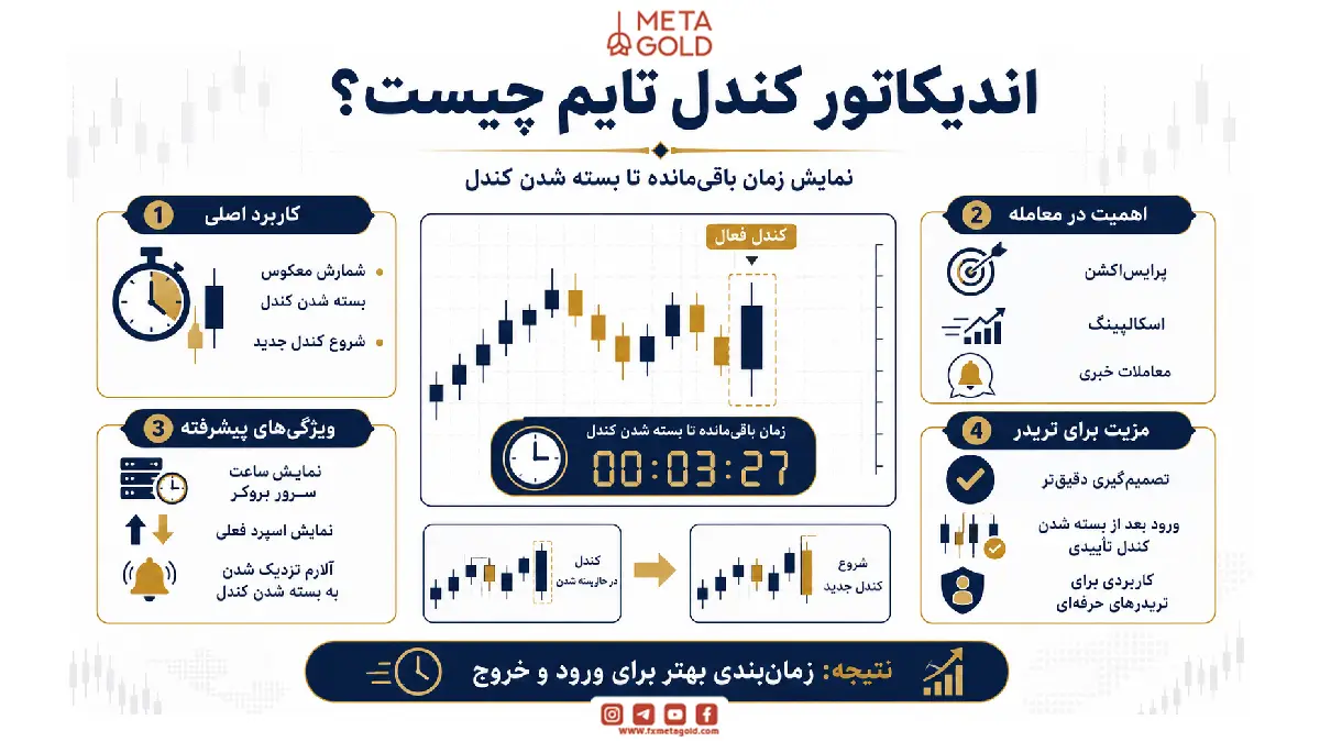 اندیکاتور کندل تایم چیست؟