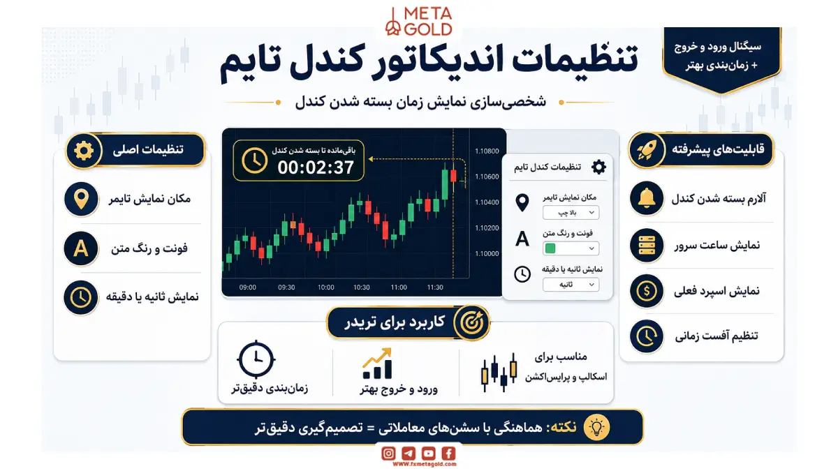 تنظیمات اندیکاتور کندل تایم