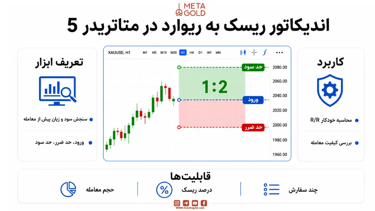 اندیکاتور ریسک به ریوارد در متاتریدر 5