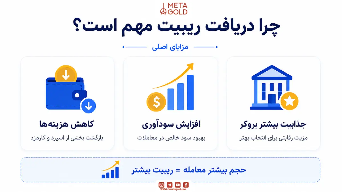 چرا دریافت ریبیت برای معاملهگران فارکس مهم است؟