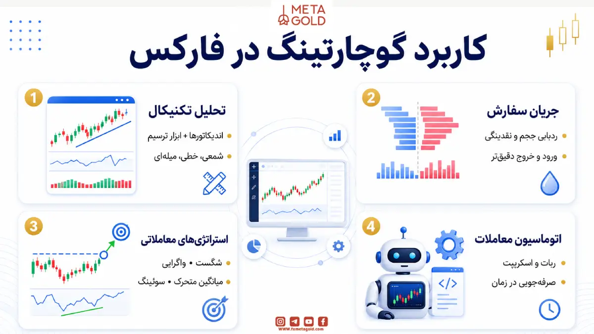 کاربرد گوچارتینگ در فارکس