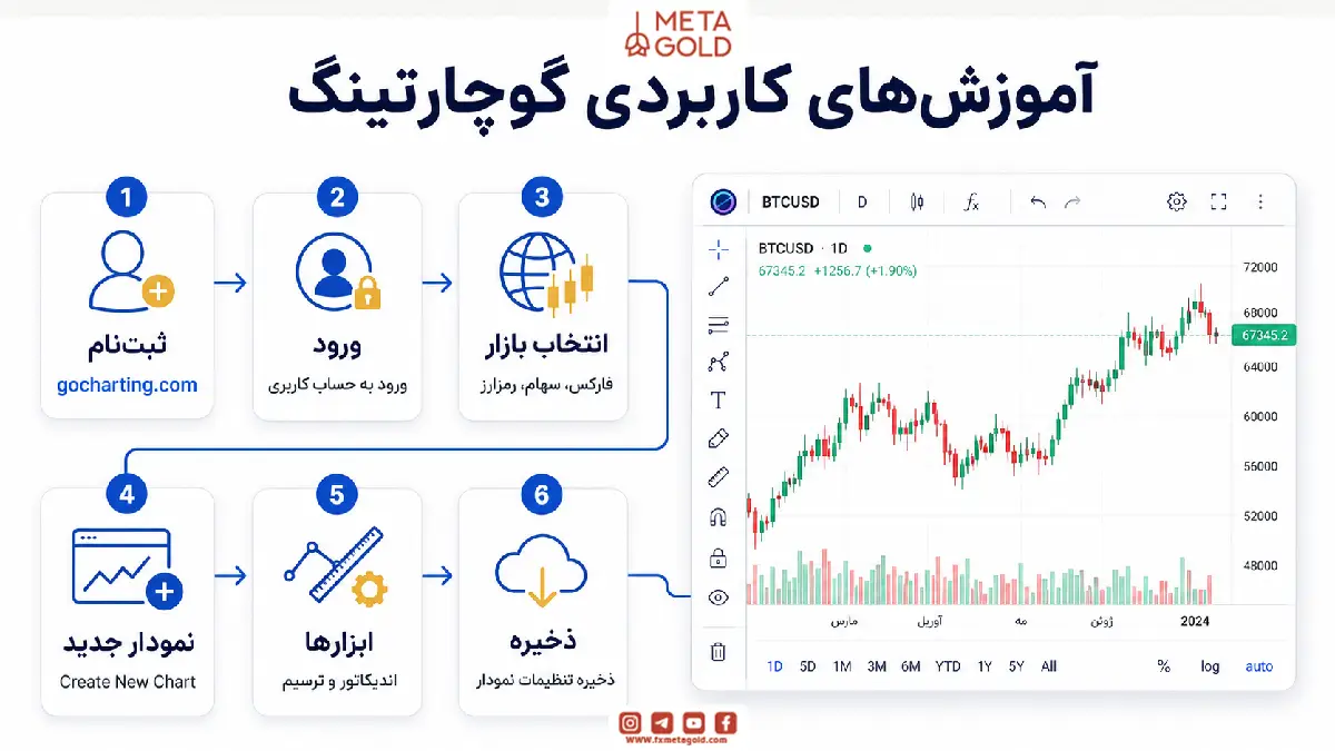 آموزشهای کاربردی گوچارتینگ