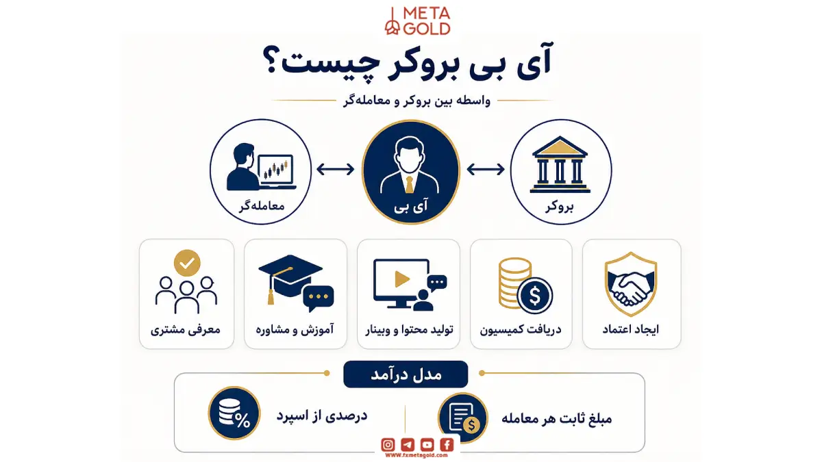 آی بی بروکر چیست؟