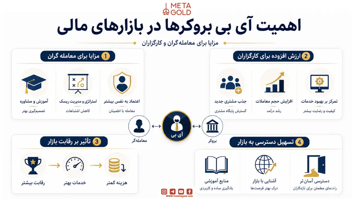 اهمیت آی بی بروکرها در بازارهای مالی