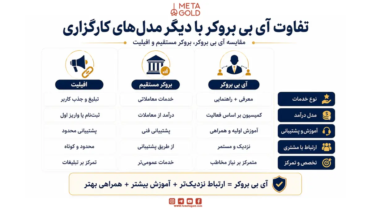 تفاوت آی بی بروکر با دیگر مدل‌های کارگزاری