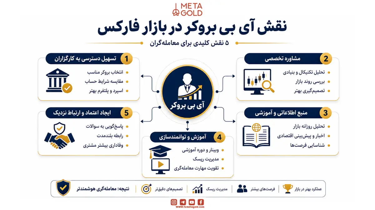 نقش آی بی بروکر در بازار فارکس