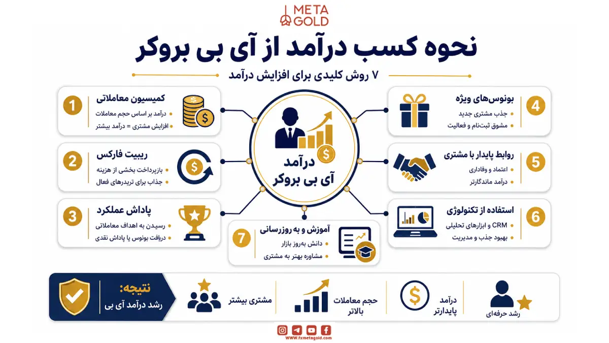 نحوه کسب درآمد از آی بی بروکر