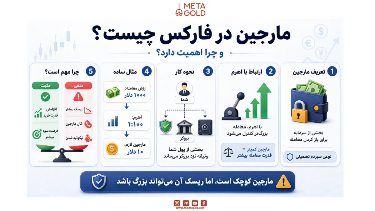 مارجین در فارکس