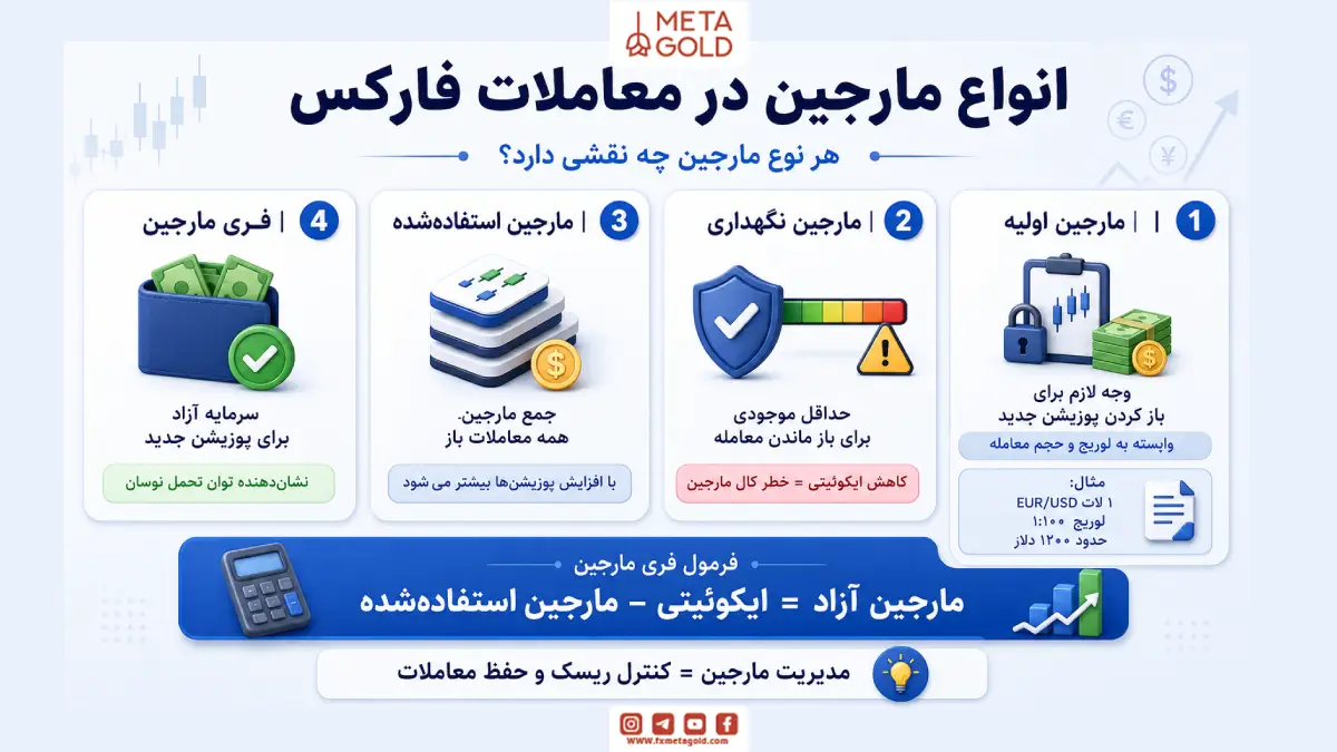 انواع مارجین در معاملات فارکس