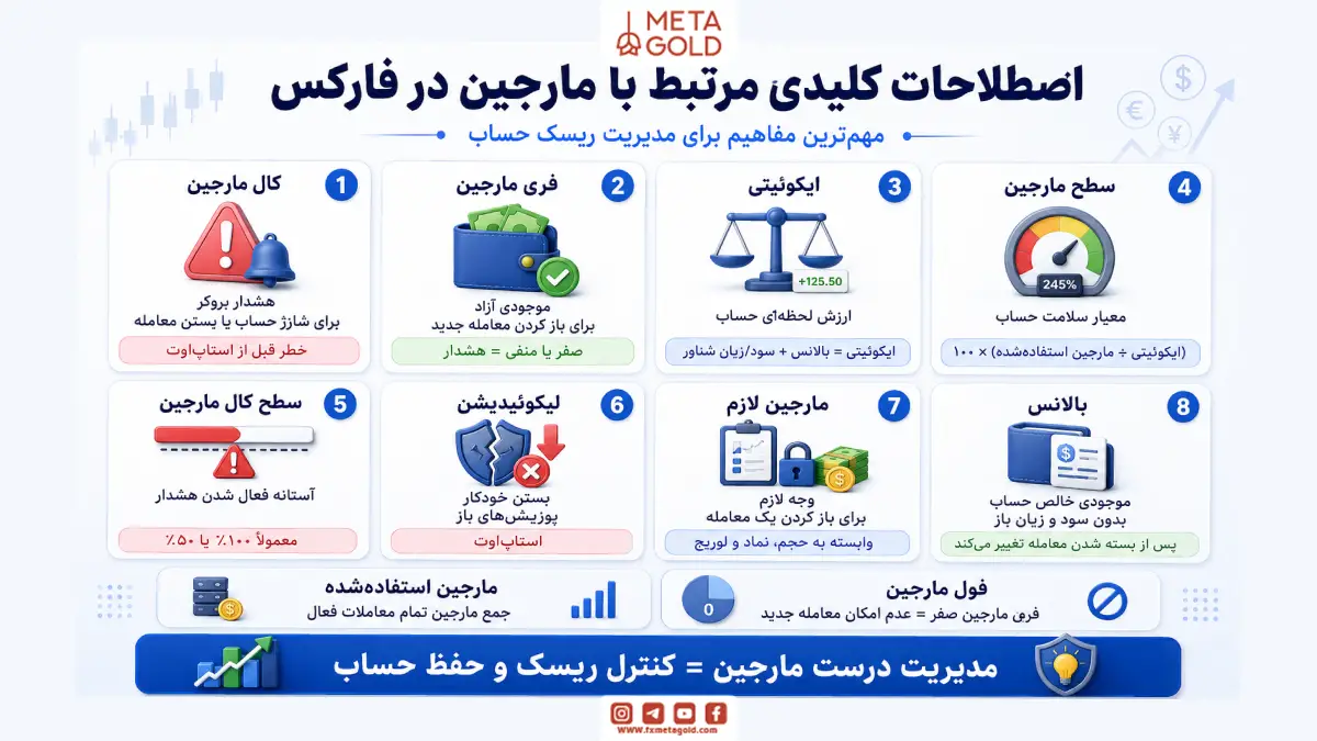 اصطلاحات کلیدی مرتبط با مارجین در فارکس
