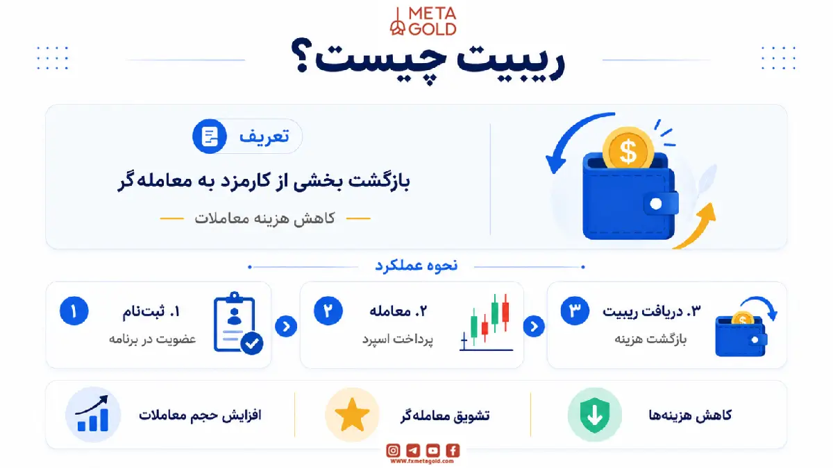 تصویر توضیح ریبیت فارکس چیست؟
