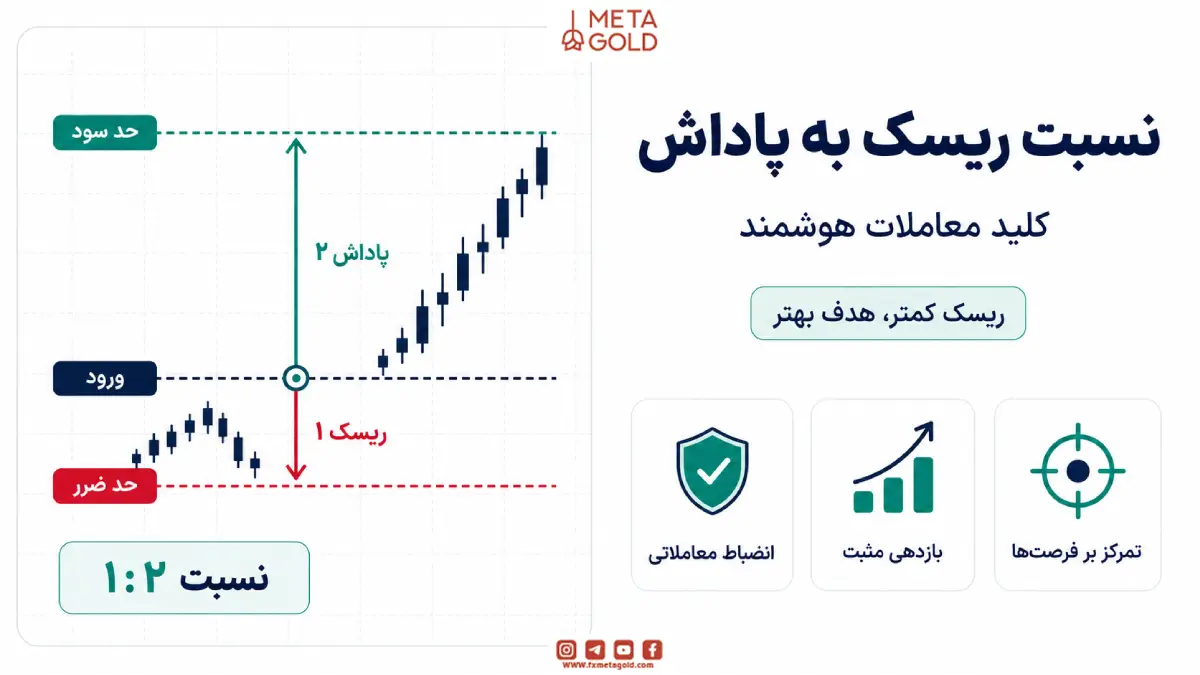 نسبت ریسک به پاداش؛ کلید معاملات هوشمند