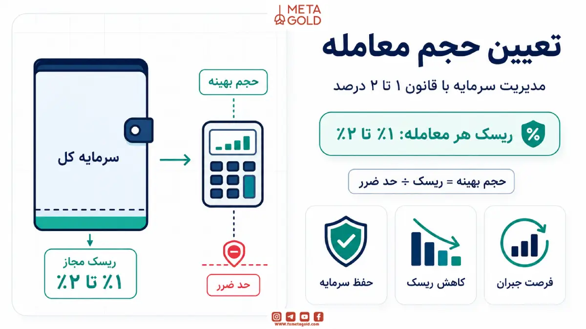 تعیین حجم معامله؛ مدیریت سرمایه با قانون ۱ تا ۲ درصد
